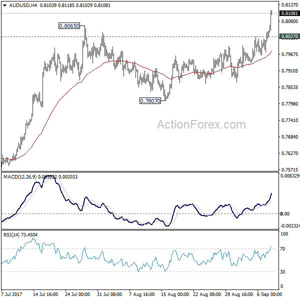 AUD/USD 4 Hours Chart