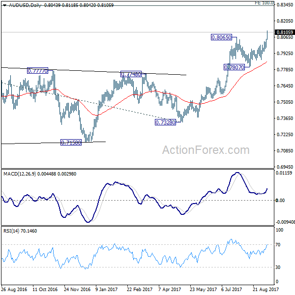 AUD/USD Daily Chart