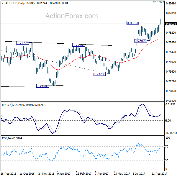 AUD/USD Daily Chart