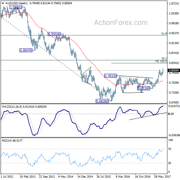 AUD/USD Weekly Chart