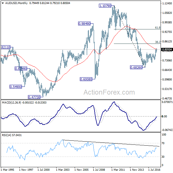 AUD/USD Monthly Chart