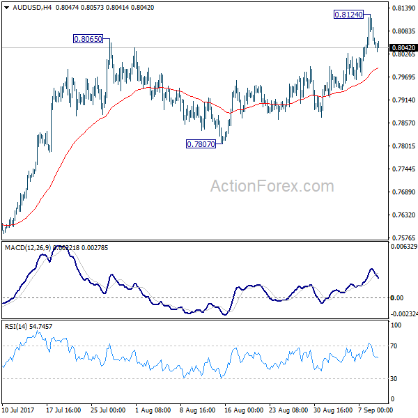 AUD/USD 4 Hours Chart