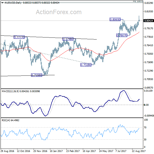 AUD/USD Daily Chart