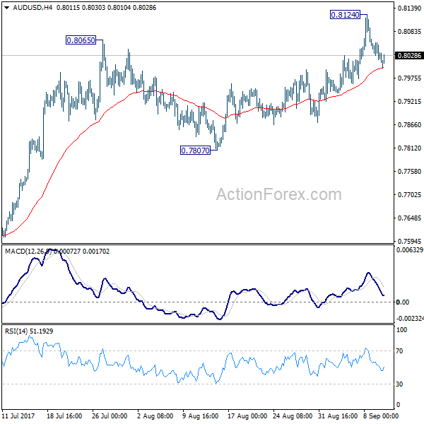 AUD/USD 4 Hours Chart