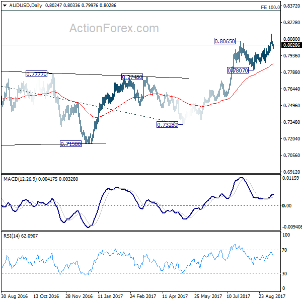 AUD/USD Daily Chart