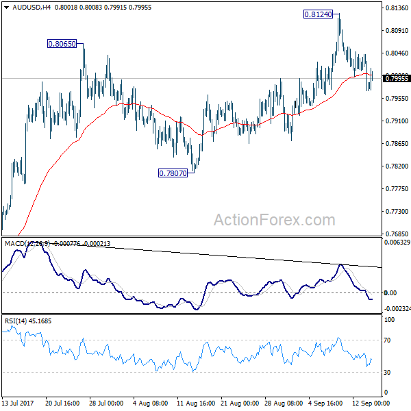 AUD/USD 4 Hours Chart