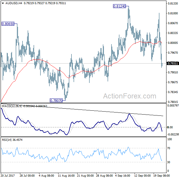 AUD/USD 4 Hours Chart