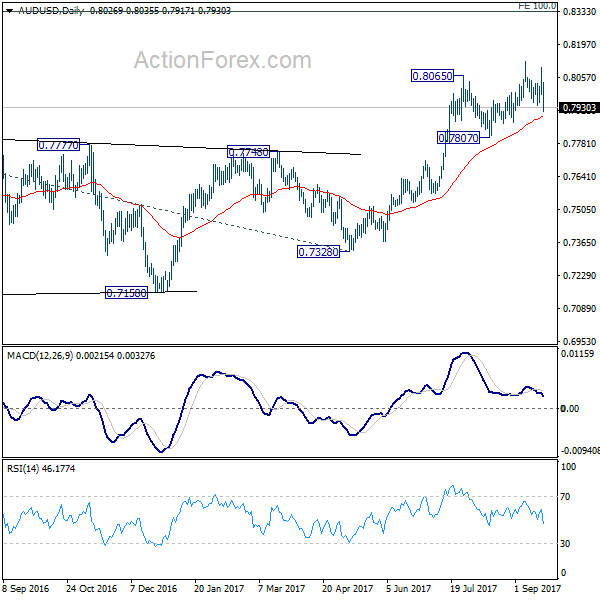 AUD/USD Daily Chart