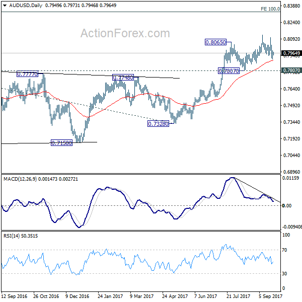 AUD/USD Daily Chart