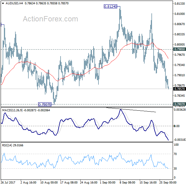 AUD/USD 4 Hours Chart