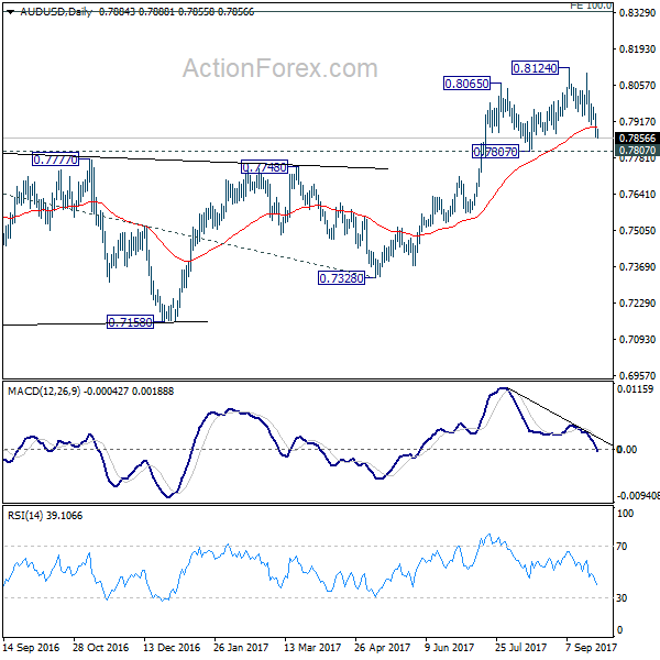 AUD/USD Daily Chart