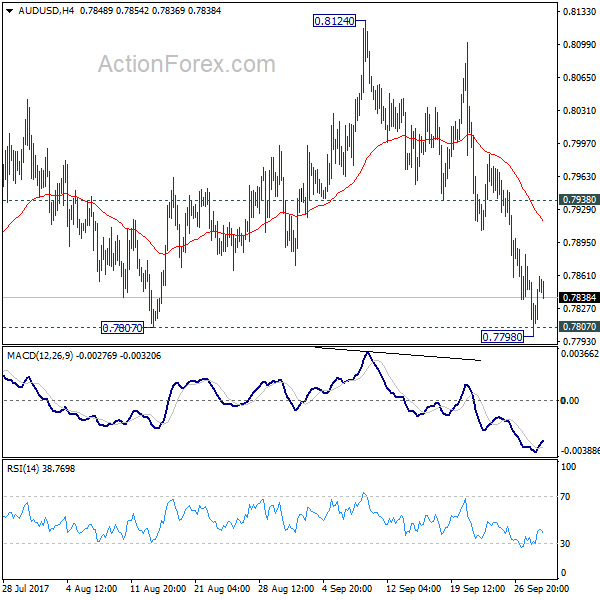 AUD/USD 4 Hours Chart