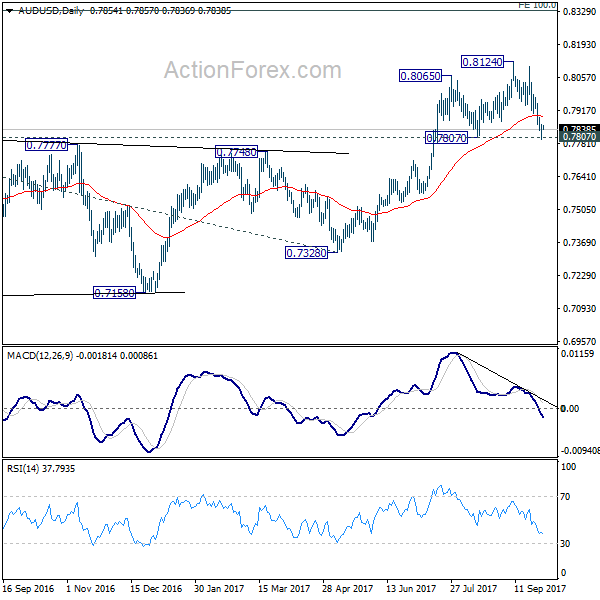 AUD/USD Daily Chart