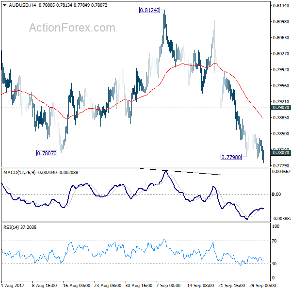 AUD/USD 4 Hours Chart