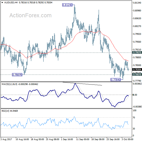 AUD/USD 4 Hours Chart