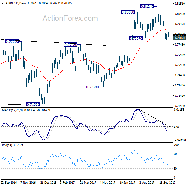 AUD/USD Daily Chart