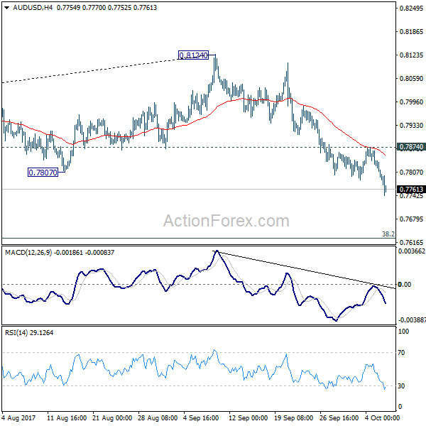 AUD/USD 4 Hours Chart