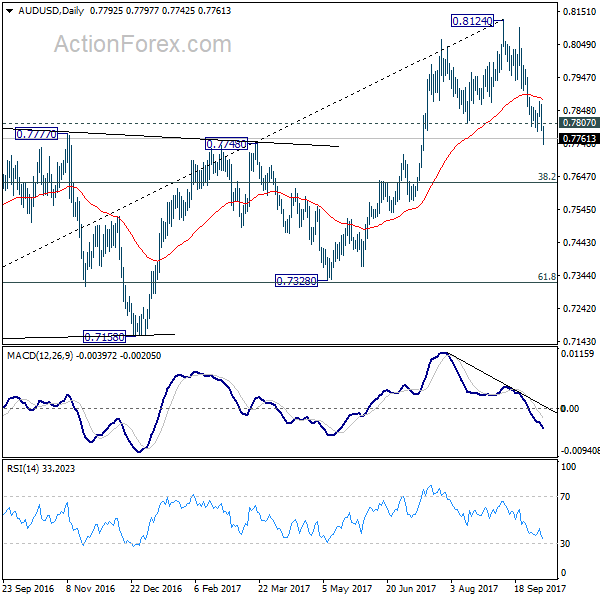 AUD/USD Daily Chart