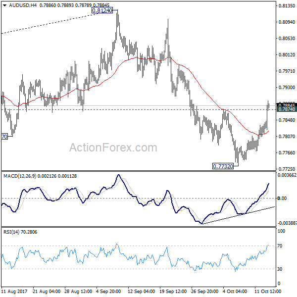 AUD/USD 4 Hours Chart