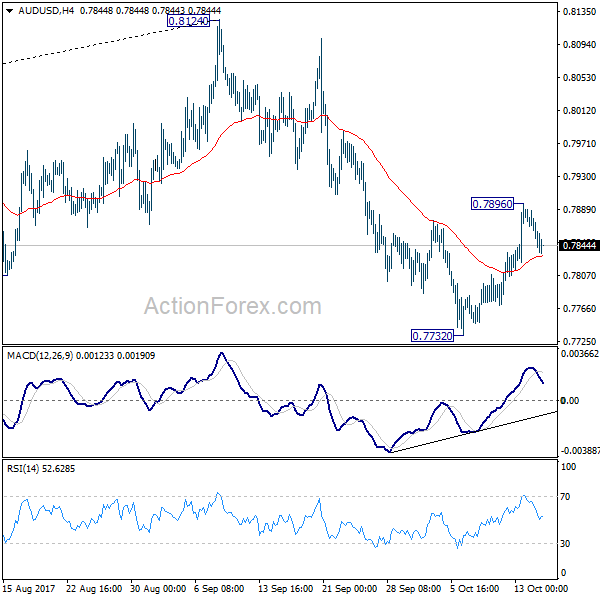 AUD/USD 4 Hours Chart