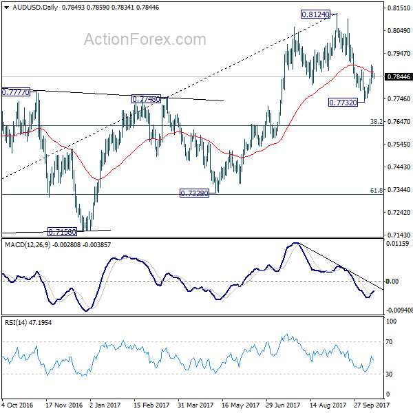 AUD/USD Daily Chart