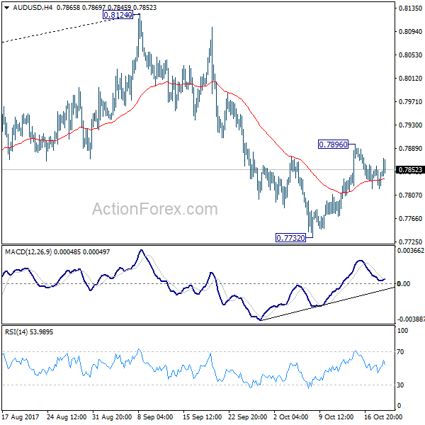 AUD/USD 4 Hours Chart