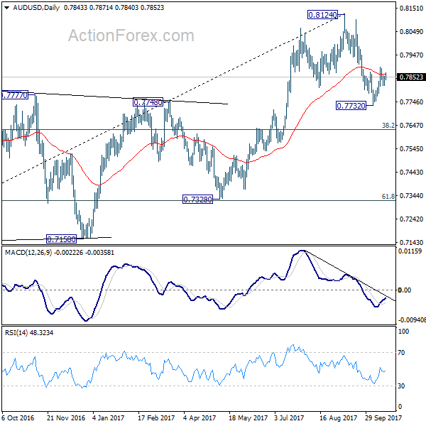 AUD/USD Daily Chart