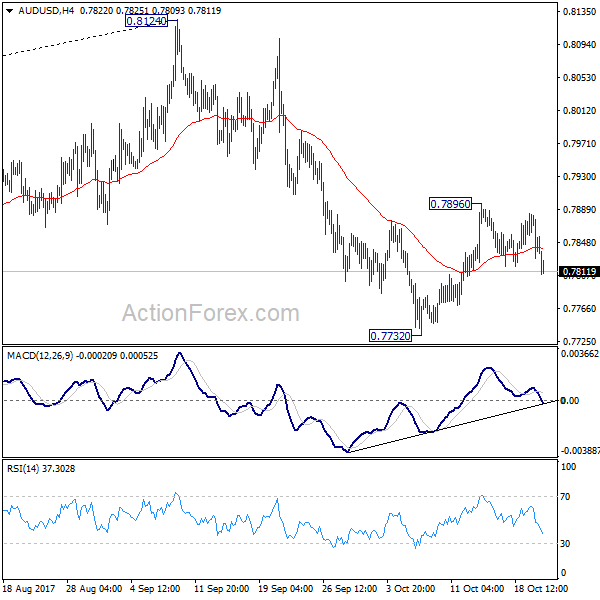 AUD/USD 4 Hours Chart