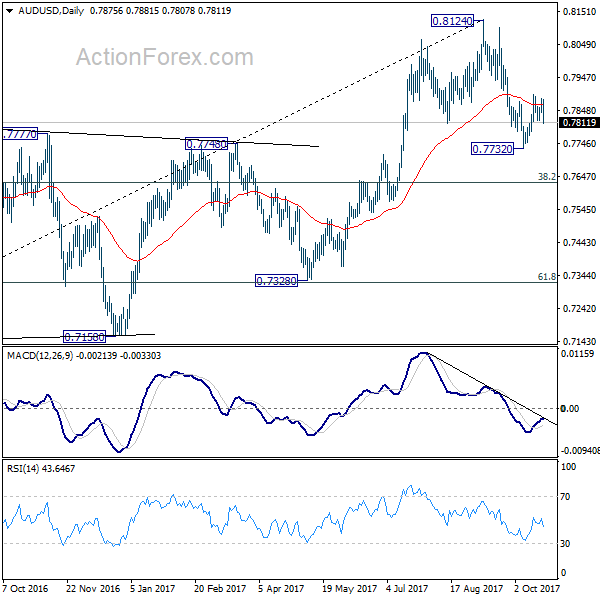 AUD/USD Daily Chart