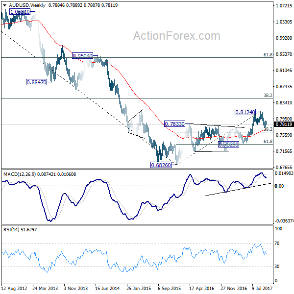 AUD/USD Weekly Chart