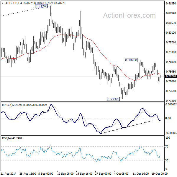 AUD/USD 4 Hours Chart