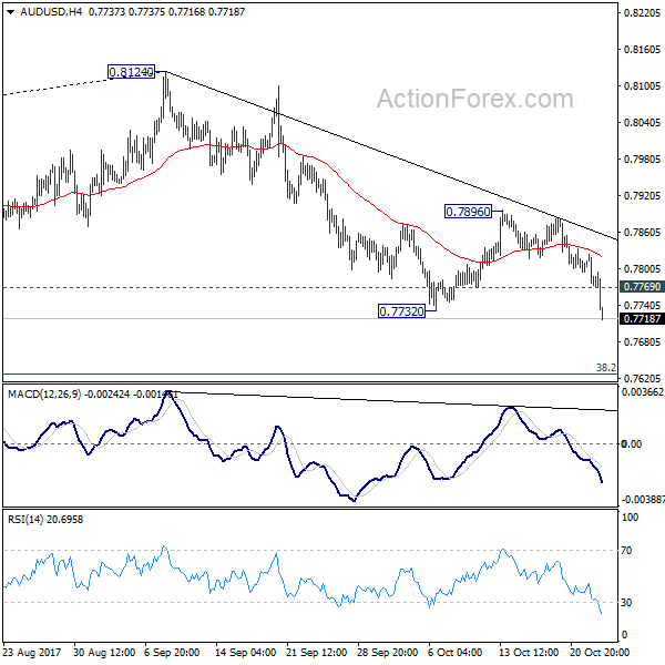 AUD/USD 4 Hours Chart