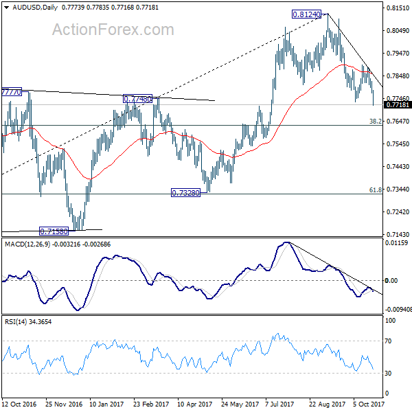 AUD/USD Daily Chart