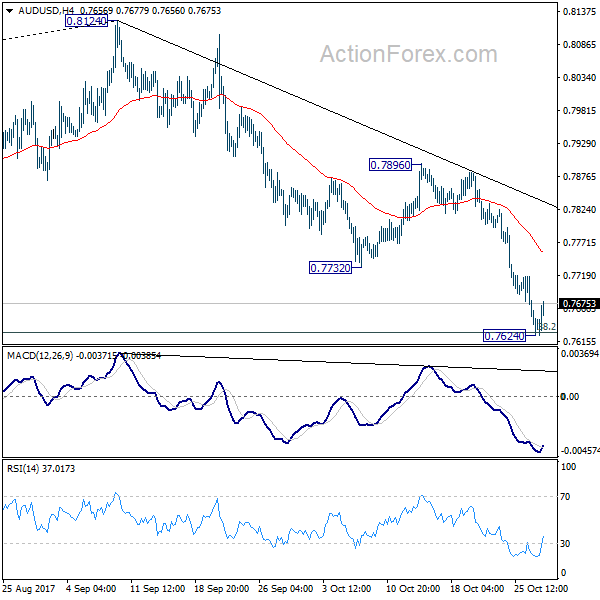 AUD/USD 4 Hours Chart