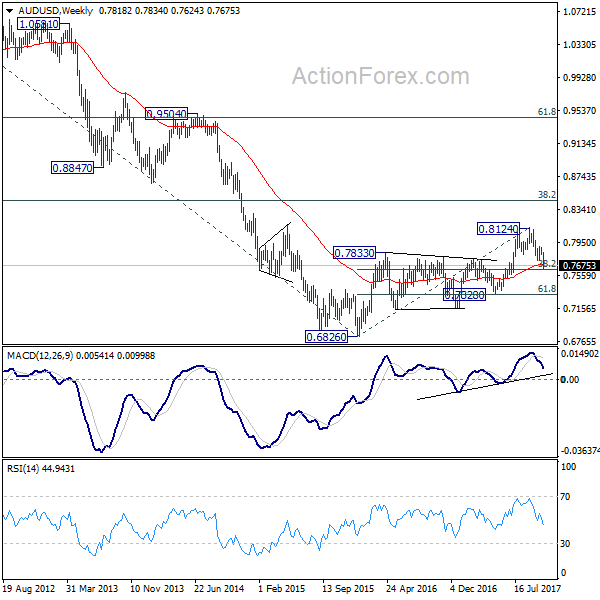 AUD/USD Weekly Chart