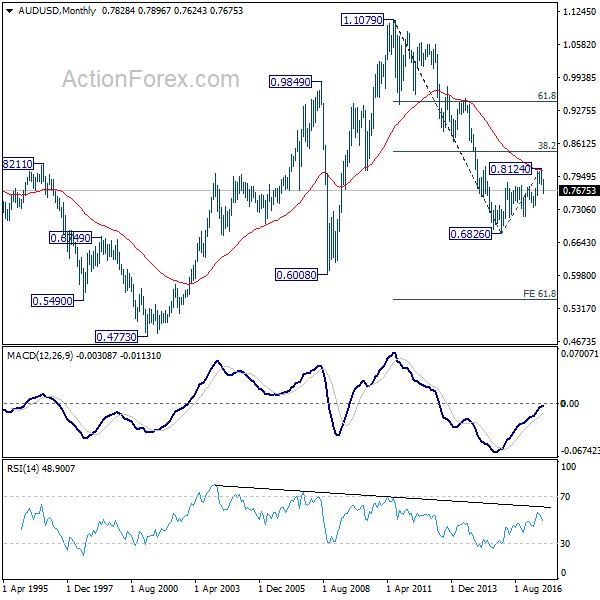 AUD/USD Monthly Chart