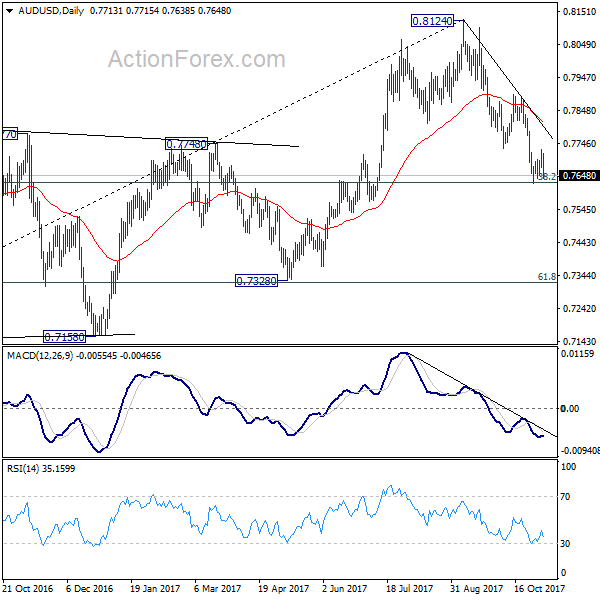 AUD/USD Daily Chart