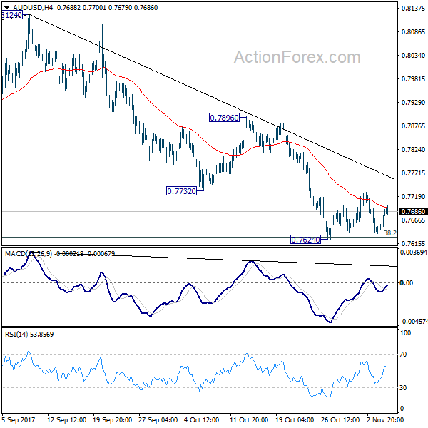 AUD/USD 4 Hours Chart