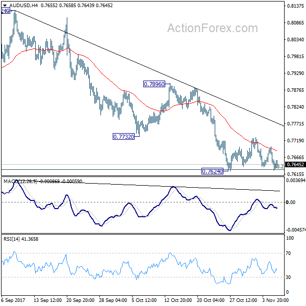 AUD/USD 4 Hours Chart