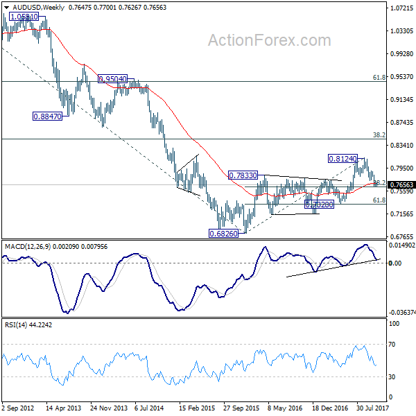 AUD/USD Weekly Chart