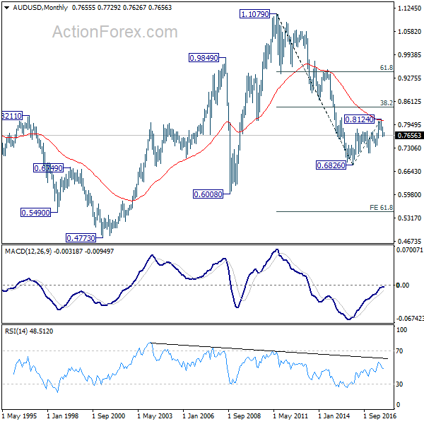 AUD/USD Monthly Chart