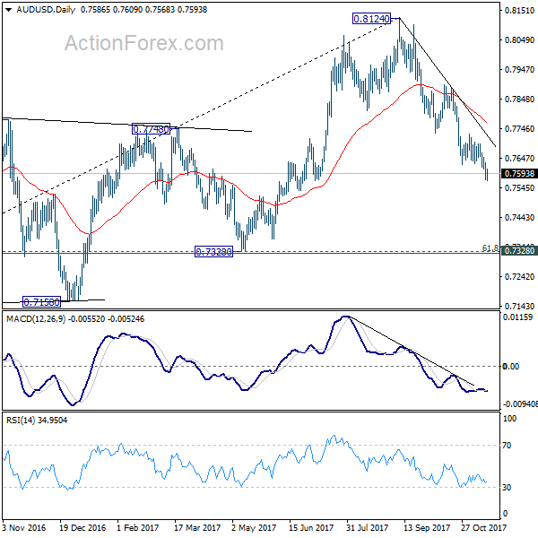 AUD/USD Daily Chart