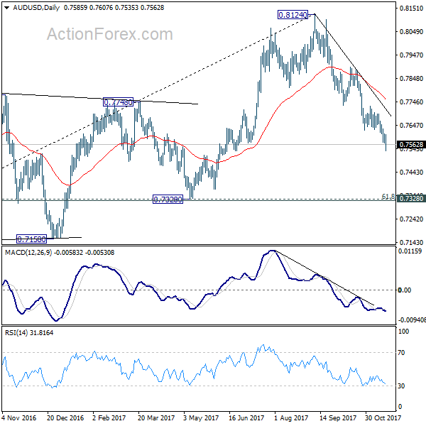 AUD/USD Daily Chart