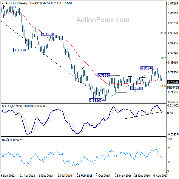 AUD/USD Weekly Chart