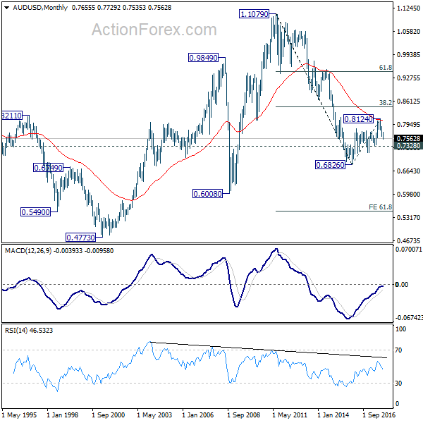 AUD/USD Monthly Chart