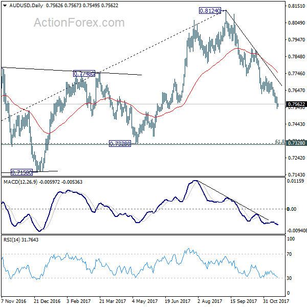 AUD/USD Daily Chart