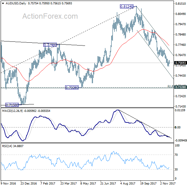 AUD/USD Daily Chart