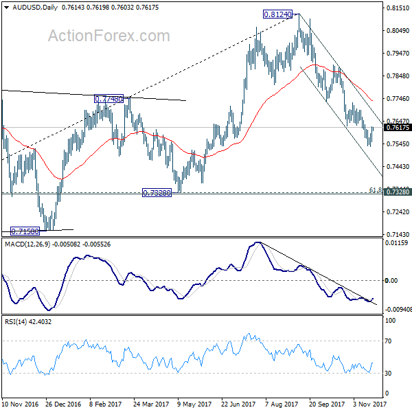 AUD/USD Daily Chart