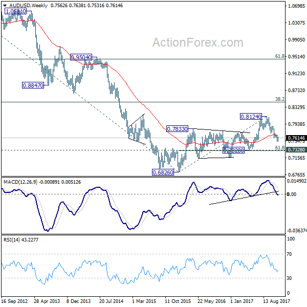 AUD/USD Weekly Chart