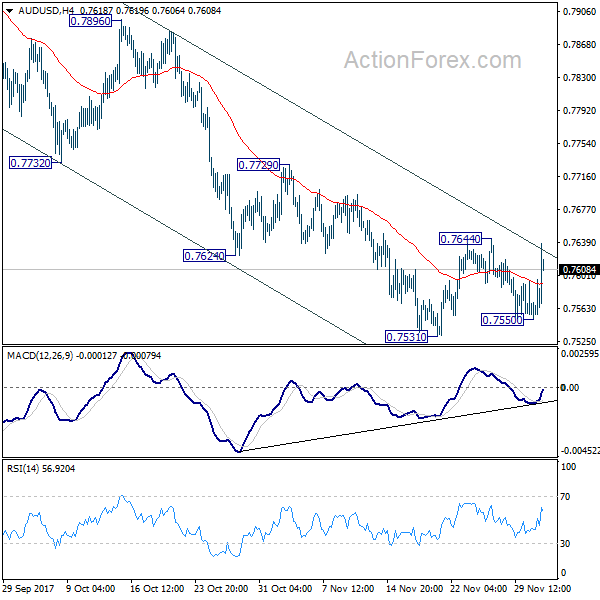 AUD/USD 4 Hours Chart